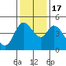 Siletz Bay tide chart for Thursday, November 17, 2022