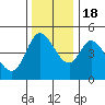 Siletz Bay tide chart for Friday, November 18, 2022