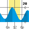 Siletz Bay tide chart for Sunday, November 20, 2022