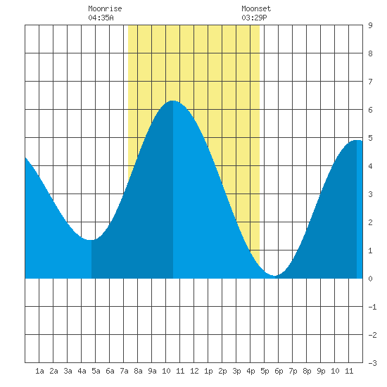 Siletz Bay tide chart for Monday, November 21, 2022