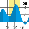 Siletz Bay tide chart for Friday, November 25, 2022