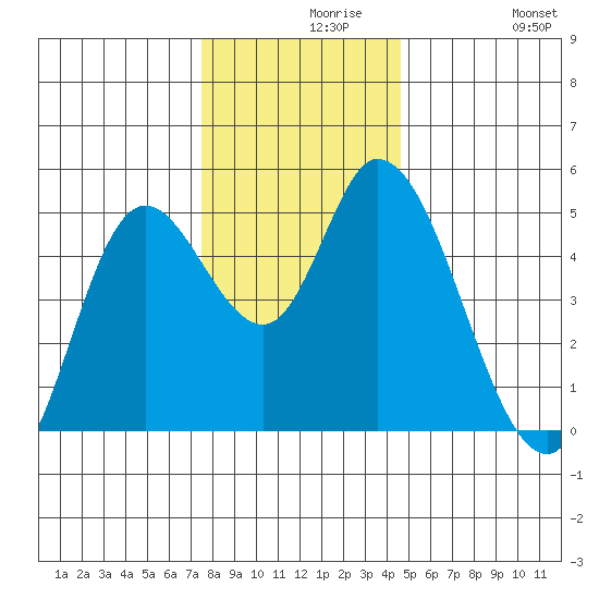 Siletz Bay tide chart for Monday, November 28, 2022