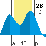 Siletz Bay tide chart for Monday, November 28, 2022