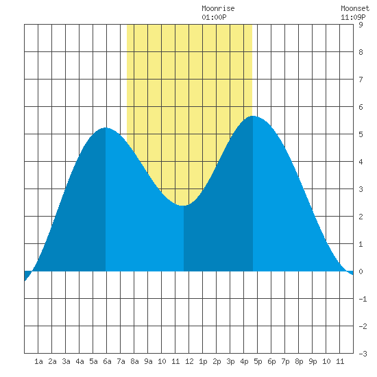Siletz Bay tide chart for Tuesday, November 29, 2022