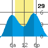 Siletz Bay tide chart for Tuesday, November 29, 2022