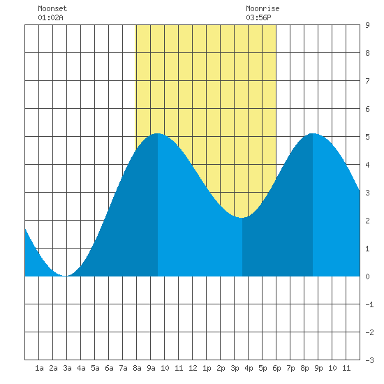 Siletz Bay tide chart for Wednesday, November 2, 2022