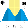 Siletz Bay tide chart for Wednesday, November 30, 2022