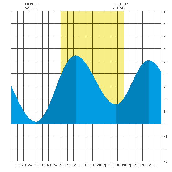 Siletz Bay tide chart for Thursday, November 3, 2022