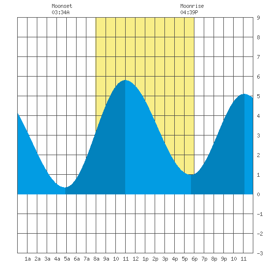 Siletz Bay tide chart for Friday, November 4, 2022