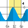 Siletz Bay tide chart for Friday, November 4, 2022