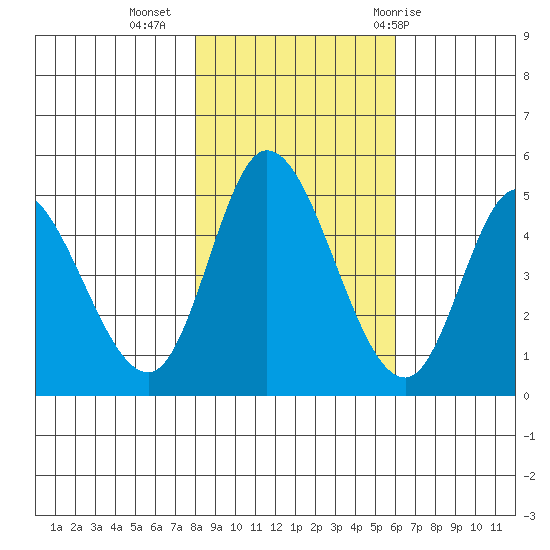 Siletz Bay tide chart for Saturday, November 5, 2022