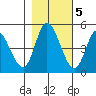Siletz Bay tide chart for Saturday, November 5, 2022