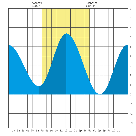 Siletz Bay tide chart for Sunday, November 6, 2022