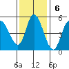 Siletz Bay tide chart for Sunday, November 6, 2022