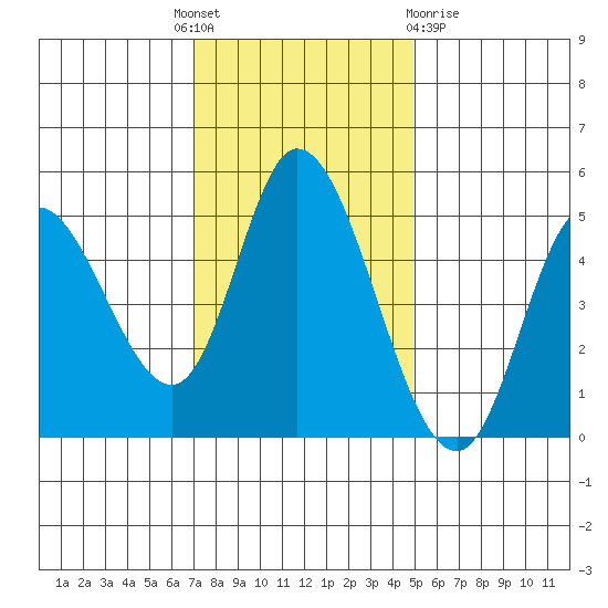 Siletz Bay tide chart for Monday, November 7, 2022