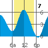 Siletz Bay tide chart for Monday, November 7, 2022