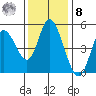 Siletz Bay tide chart for Tuesday, November 8, 2022
