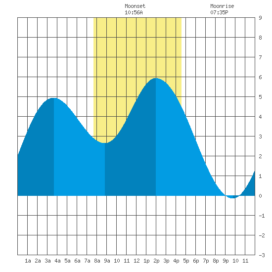 Siletz Bay tide chart for Sunday, December 11, 2022