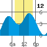 Siletz Bay tide chart for Monday, December 12, 2022