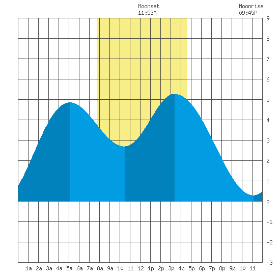 Siletz Bay tide chart for Tuesday, December 13, 2022