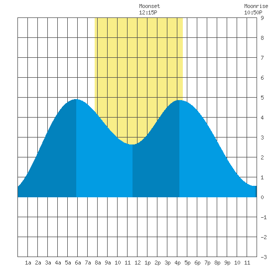 Siletz Bay tide chart for Wednesday, December 14, 2022