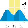 Siletz Bay tide chart for Wednesday, December 14, 2022
