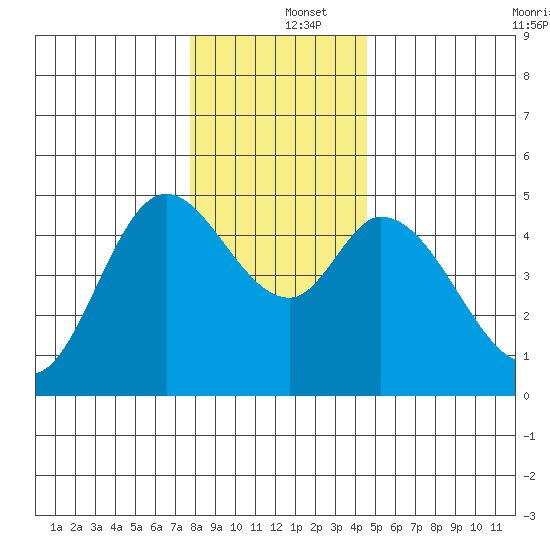 Siletz Bay tide chart for Thursday, December 15, 2022