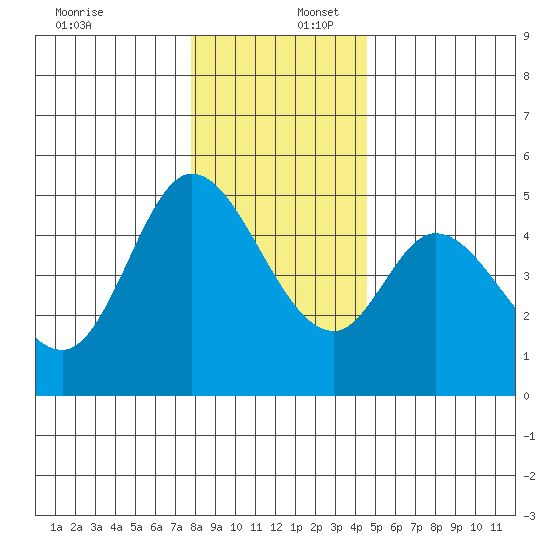 Siletz Bay tide chart for Saturday, December 17, 2022