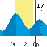 Siletz Bay tide chart for Saturday, December 17, 2022