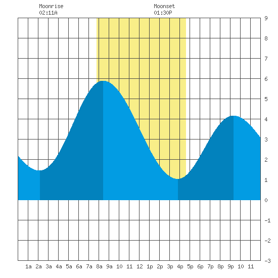 Siletz Bay tide chart for Sunday, December 18, 2022