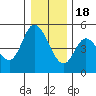 Siletz Bay tide chart for Sunday, December 18, 2022