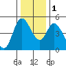Siletz Bay tide chart for Thursday, December 1, 2022