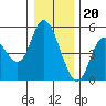 Siletz Bay tide chart for Tuesday, December 20, 2022