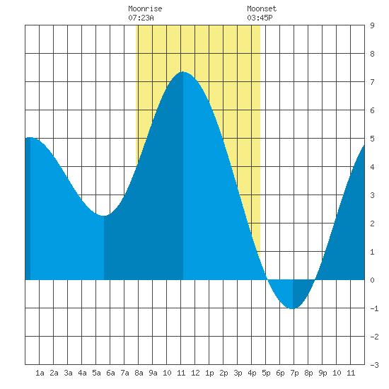 Siletz Bay tide chart for Thursday, December 22, 2022