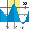Siletz Bay tide chart for Thursday, December 22, 2022