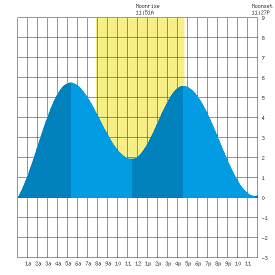 Siletz Bay tide chart for Wednesday, December 28, 2022