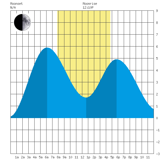 Siletz Bay tide chart for Thursday, December 29, 2022