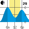 Siletz Bay tide chart for Thursday, December 29, 2022