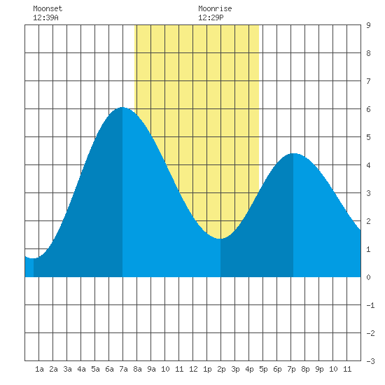 Siletz Bay tide chart for Friday, December 30, 2022
