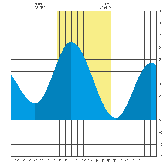 Siletz Bay tide chart for Sunday, December 4, 2022