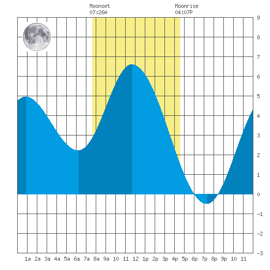 Siletz Bay tide chart for Wednesday, December 7, 2022