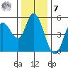 Siletz Bay tide chart for Wednesday, December 7, 2022