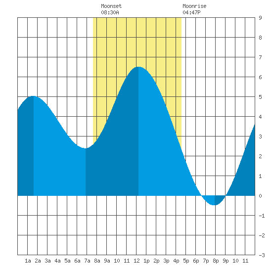 Siletz Bay tide chart for Thursday, December 8, 2022