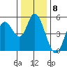 Siletz Bay tide chart for Thursday, December 8, 2022