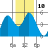 Siletz Bay tide chart for Tuesday, January 10, 2023