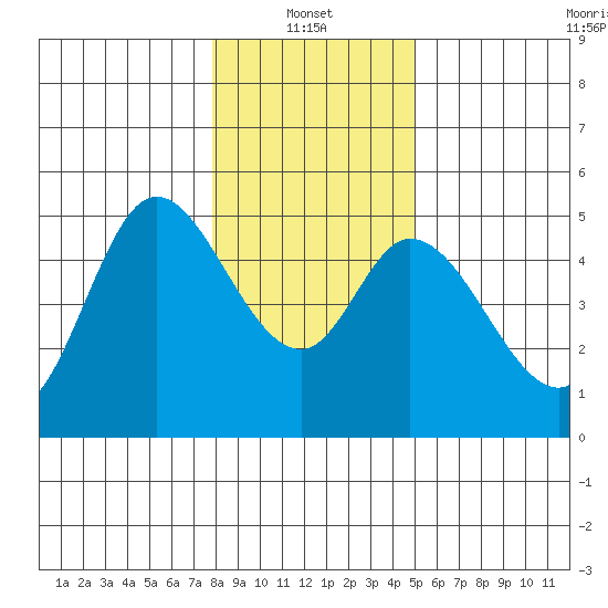 Siletz Bay tide chart for Friday, January 13, 2023