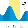 Siletz Bay tide chart for Tuesday, January 17, 2023