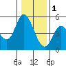 Siletz Bay tide chart for Sunday, January 1, 2023