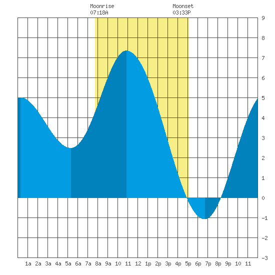 Siletz Bay tide chart for Friday, January 20, 2023