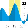 Siletz Bay tide chart for Sunday, January 22, 2023